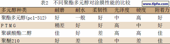 不同聚酯多元醇对涂膜性能的比较