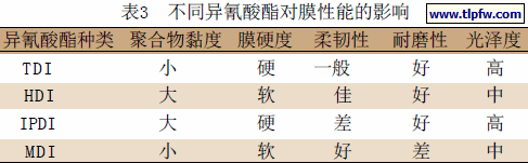 不同异氰酸酯对膜性能的影响