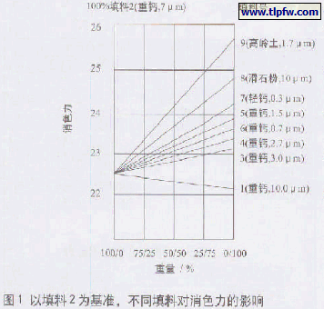 图1 以填料2 为基准，不同填料对消色力的影响