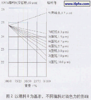 图2 以填料8 为基准，不同填料对消色力的影