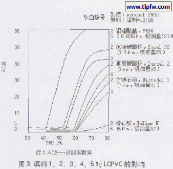 填料1、2、3、4、5 对LCPVC 的影响