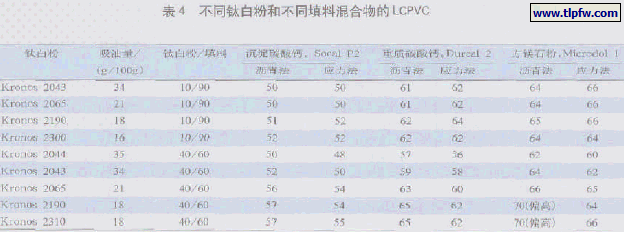 表4 不同钛白粉和不同填料混合物的LCPVC