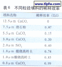 不同粒径填料的稀释效率