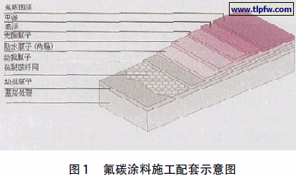 氟碳涂料施工配套示意图