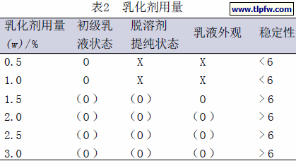 乳化剂用量