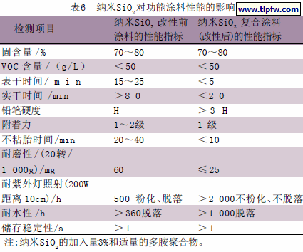 纳米SiO2对功能涂料性能的影响