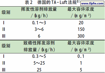 德国的TA-L uft法规