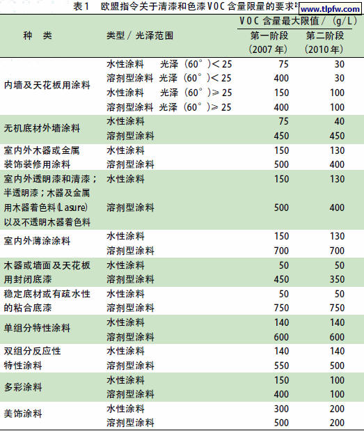 欧盟指令关于清漆和色漆VOC含量限量的要求
