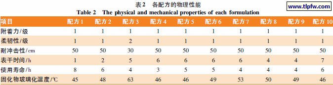 各配方的物理性能