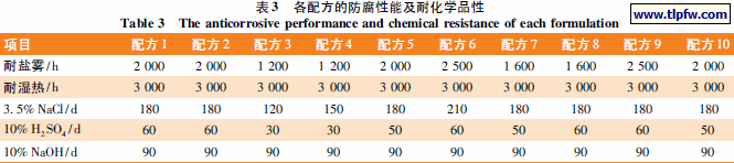 各配方的防腐性能及耐化学品性