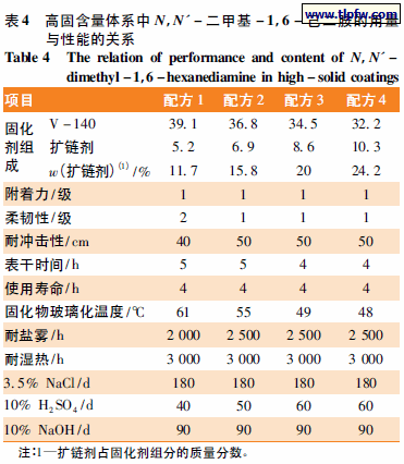 高固含量体系中N，N' － 二甲基－ 1，6 － 己二胺的用量与性能的关系