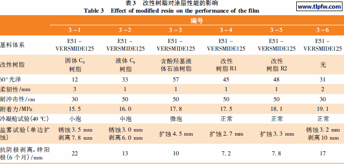 改性树脂对涂层性能的影响