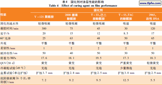 固化剂对涂层性能的影响