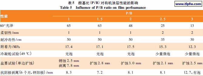 颜基比(P/B)对有机涂层性能的影响