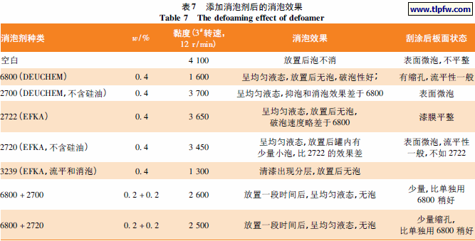 添加消泡剂后的消泡效果