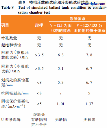 模拟压载舱试验和冷凝舱试验结果