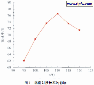 温度对接枝率的影响