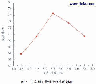 引发剂用量对接枝率的影响