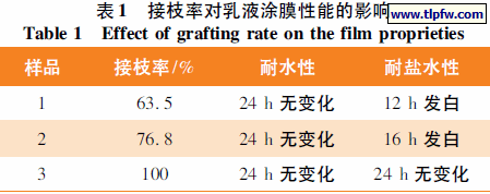 接枝率对乳液涂膜性能的影响
