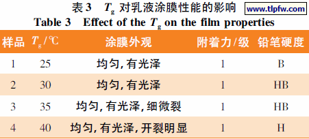 Tg对乳液涂膜性能的影响