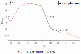 接枝聚合物的DSC 曲线