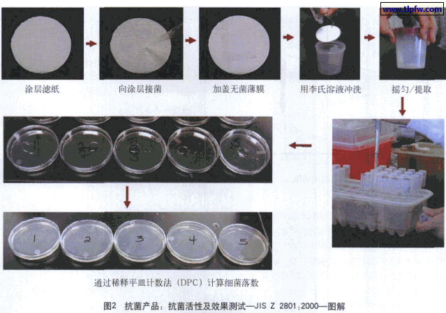 抗菌产品：抗菌活性及效果测试—JIS Z 2801:2000—图解