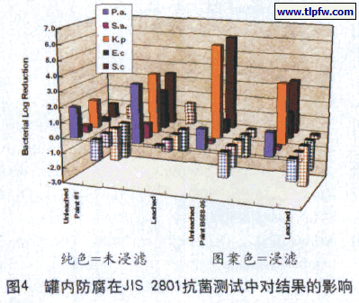 罐内防腐在JIS 2801抗菌测试中对结果的影响