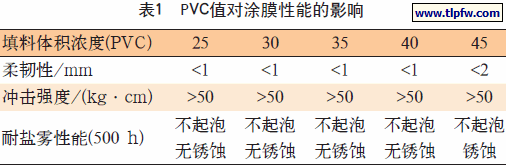 PVC值对涂膜性能的影响