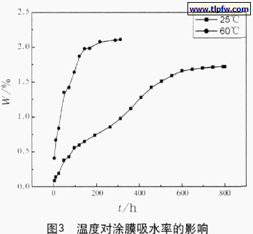 温度对涂膜吸水率的影响