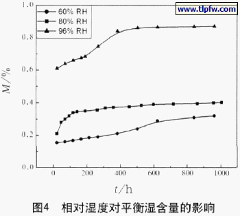 相对湿度对平衡湿含量的影响