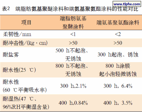 端脂肪氨基聚醚涂料和端氨基聚氨酯涂料的性能对比