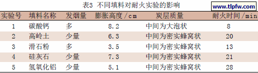 不同填料对耐火实验的影响