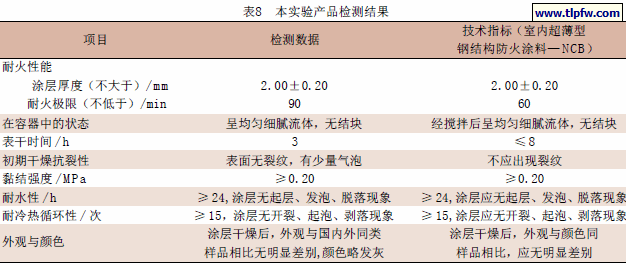 本实验产品检测结果