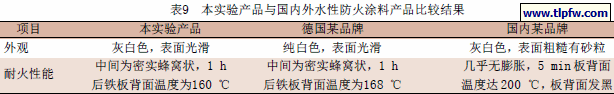 本实验产品与国内外水性防火涂料产品比较结果