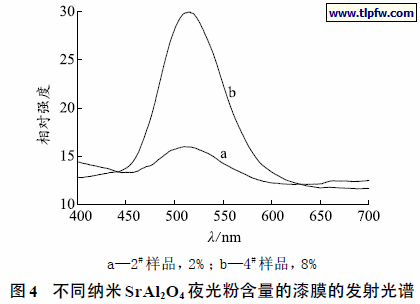 不同纳米SrAl2O4 夜光粉含量的漆膜的发射光谱