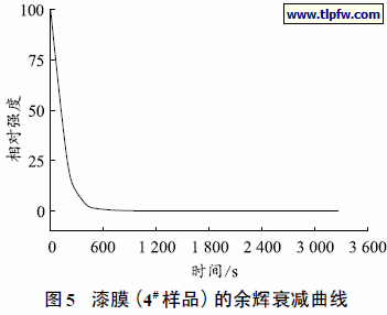 漆膜（4# 样品）的余辉衰减曲线