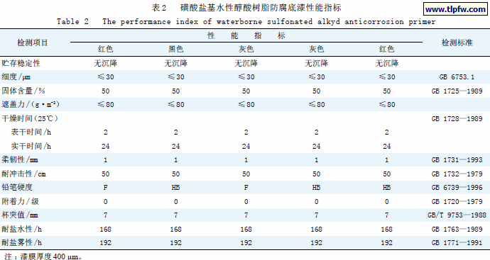 磺酸盐基水性醇酸树脂防腐底漆性能指标