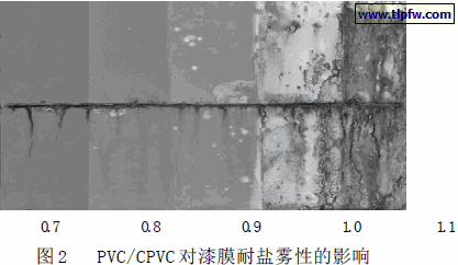 PVC/CPVC 对漆膜耐盐雾性的影响
