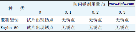 表3 防闪锈剂对漆膜耐腐蚀性的影响