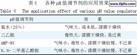 各种pH 值调节剂的应用效果