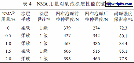 NMA 用量对乳液涂层性能的影响