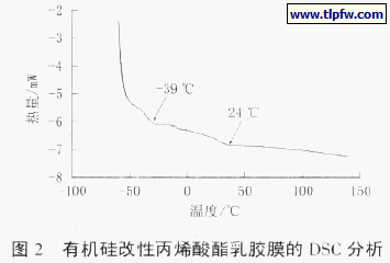 有机硅改性丙烯酸酯乳胶膜的DSC 分析