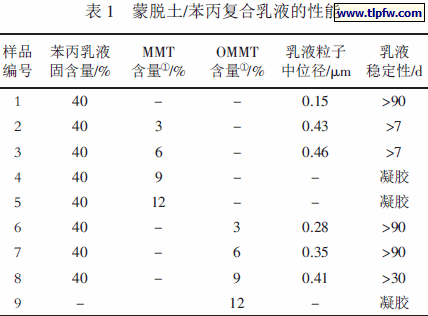 蒙脱土/苯丙复合乳液的性能