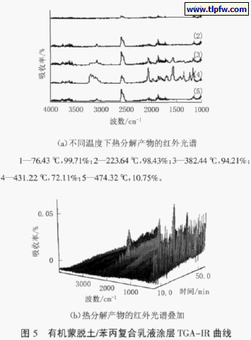 有机蒙脱土/苯丙复合乳液涂层TGA-IR 曲线