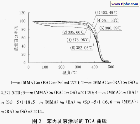 苯丙乳液涂层的TGA 曲线