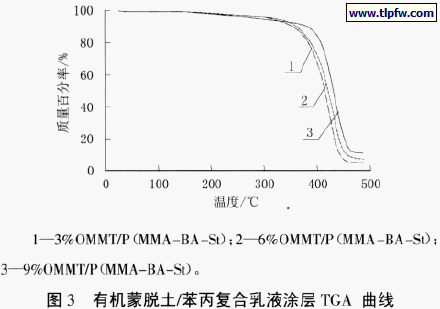 有机蒙脱土/苯丙复合乳液涂层TGA 曲线