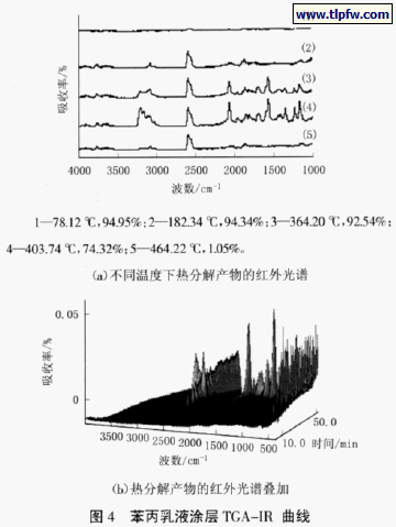 苯丙乳液涂层TGA-IR 曲线