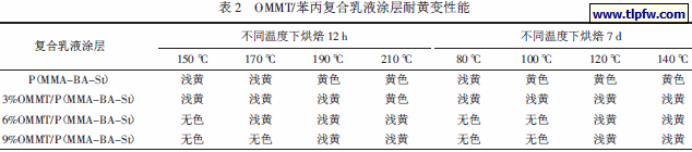 OMMT/苯丙复合乳液涂层耐黄变性能