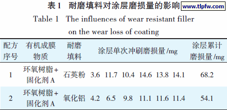 耐磨填料对涂层磨损量的影响