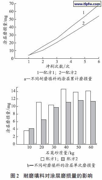 耐磨填料对涂层磨损量的影响